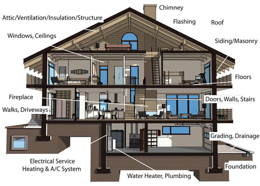 Interior of house with labels